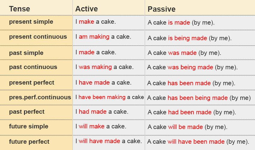 Active and Passive voice